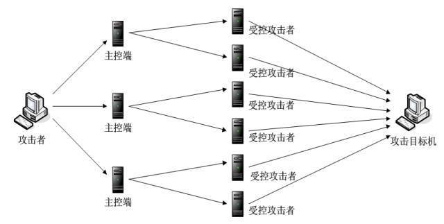 網絡空間進攻機理初步研究 開發階段的核心策略與技術分析
