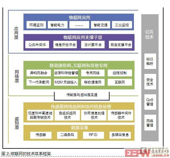 物聯網技術框架與標準體系研究